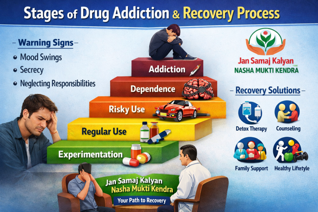 Stages of Drug Addiction and Recovery Process at Jan Samaj Kalyan Nasha Mukti Kendra